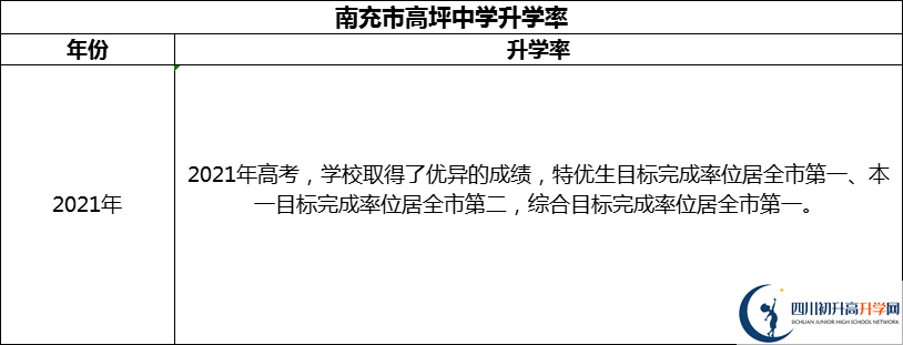 2024年南充市高坪中學(xué)升學(xué)率怎么樣？
