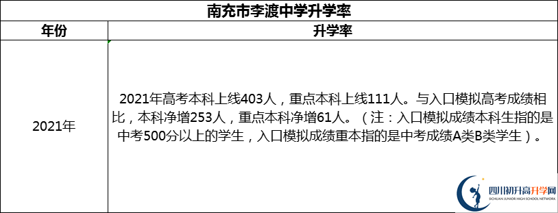 2024年南充市李渡中學(xué)升學(xué)率怎么樣？