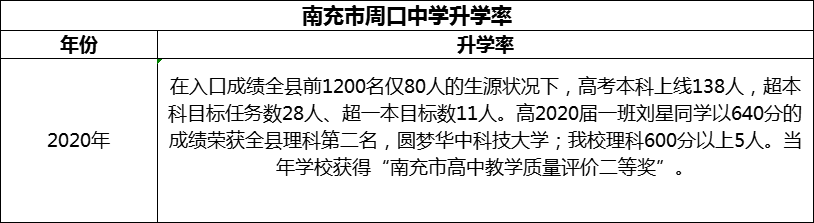 2024年南充市周口中學(xué)升學(xué)率怎么樣？