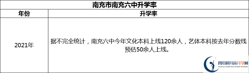 2024年南充市南充六中升學率怎么樣？