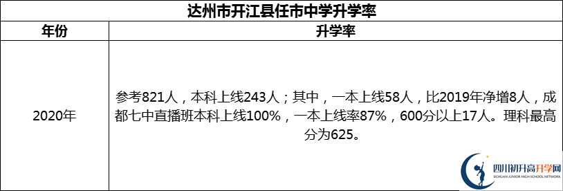 2024年達州市開江縣任市中學升學率怎么樣？