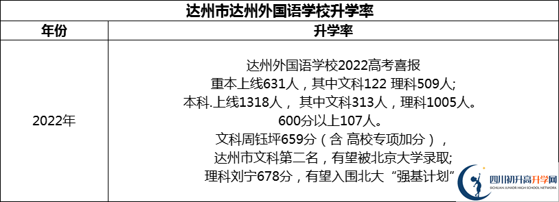 2024年達(dá)州市達(dá)州外國(guó)語(yǔ)學(xué)校升學(xué)率怎么樣？