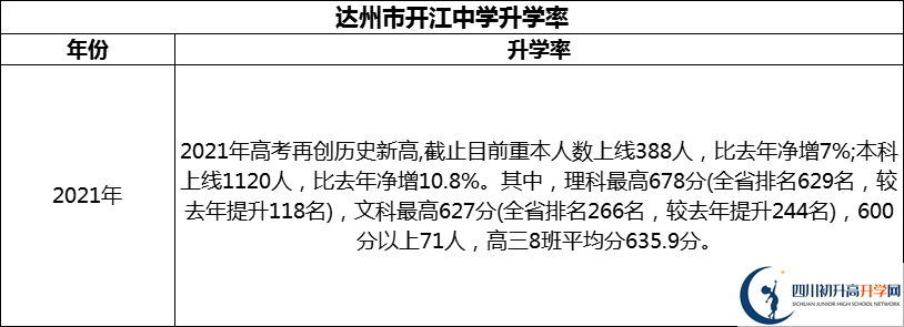 2024年達(dá)州市開江中學(xué)升學(xué)率怎么樣？
