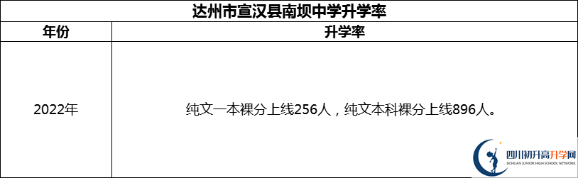 2024年達州市宣漢縣南壩中學升學率怎么樣？