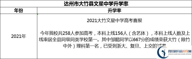2024年達州市大竹縣文星中學升學率怎么樣？