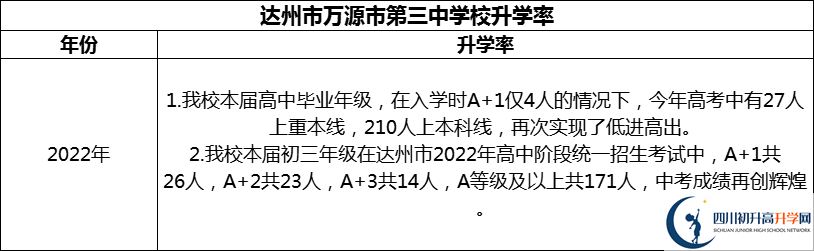 2024年達(dá)州市萬(wàn)源市第三中學(xué)校升學(xué)率怎么樣？