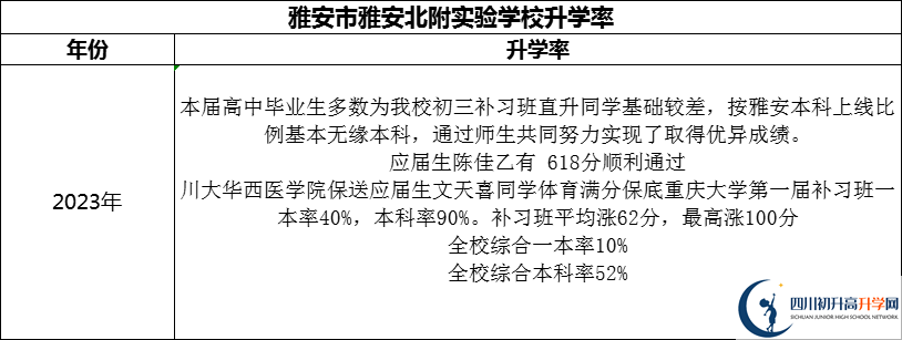 2024年雅安市雅安北附實(shí)驗(yàn)學(xué)校升學(xué)率怎么樣？