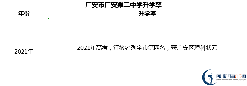 2024年廣安市四川省廣安中學(xué)升學(xué)率怎么樣？