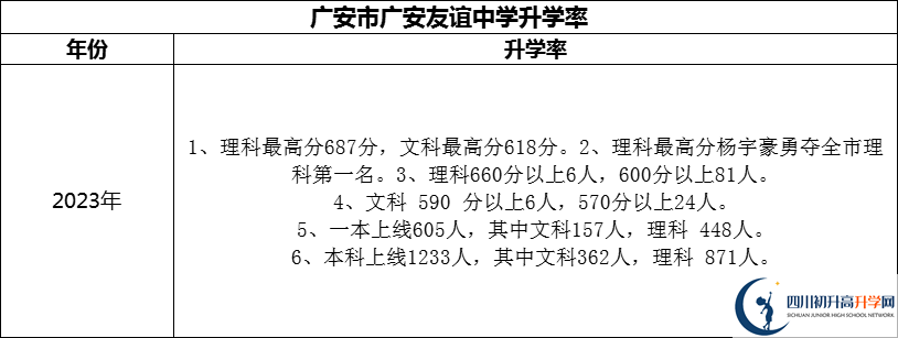 2024年廣安市廣安友誼中學升學率怎么樣？