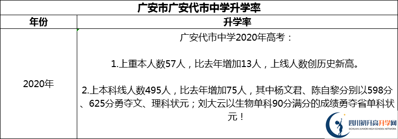 2024年廣安市廣安代市中學(xué)升學(xué)率怎么樣？