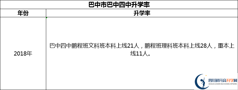 2024年巴中市巴中四中升學(xué)率怎么樣？