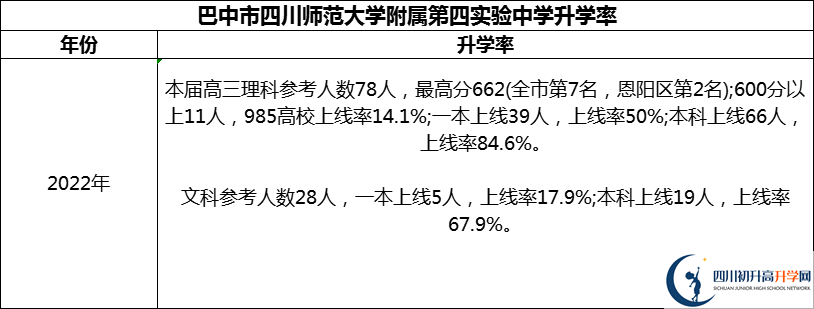 2024年巴中市四川師范大學(xué)附屬第四實(shí)驗(yàn)中學(xué)升學(xué)率怎么樣？