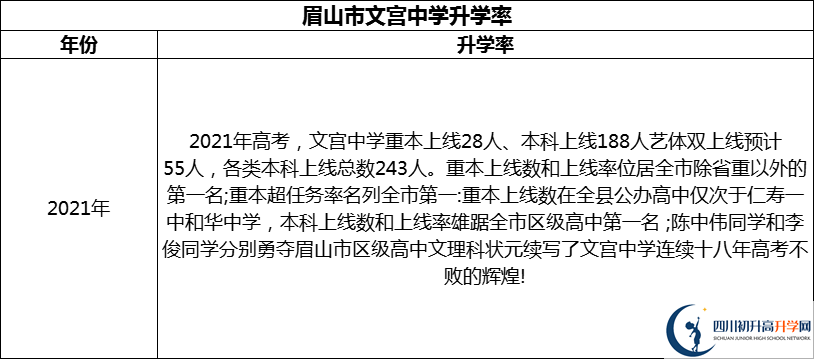 2024年眉山市文宮中學(xué)升學(xué)率怎么樣？