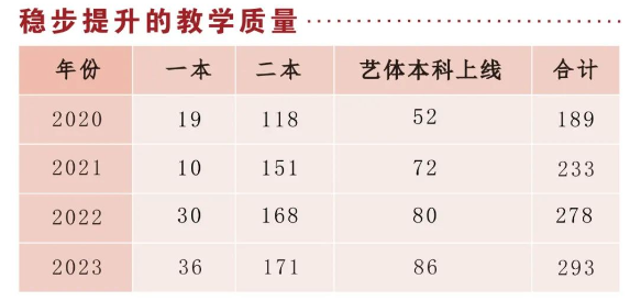 2025年廣安市育才學校重本升學率是多少？