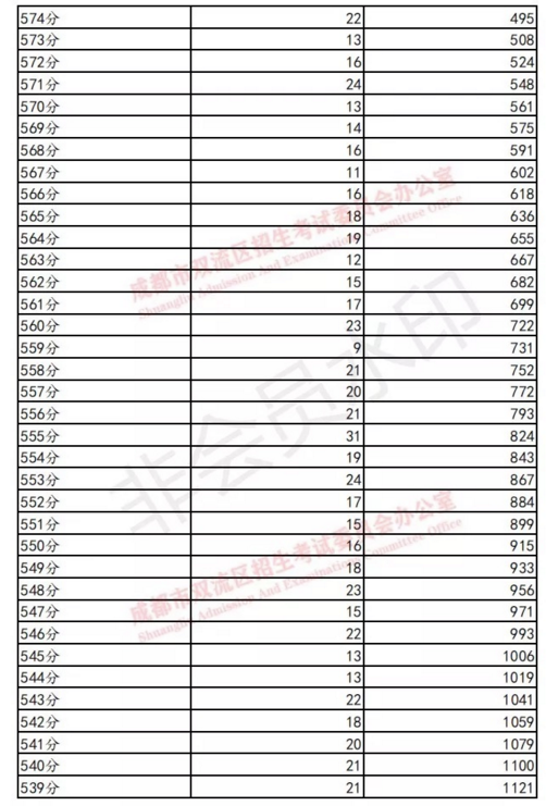 雙流19年中考成績分數(shù)段統(tǒng)計 雙流19年中考成績分數(shù)段統(tǒng)計