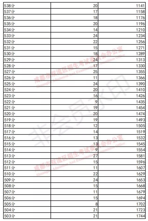 雙流19年中考成績分數(shù)段統(tǒng)計 雙流19年中考成績分數(shù)段統(tǒng)計
