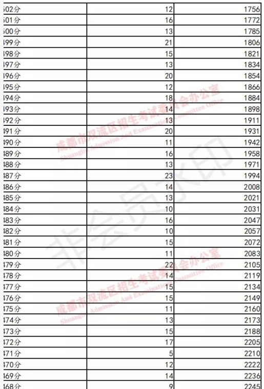 雙流19年中考成績分數(shù)段統(tǒng)計 雙流19年中考成績分數(shù)段統(tǒng)計
