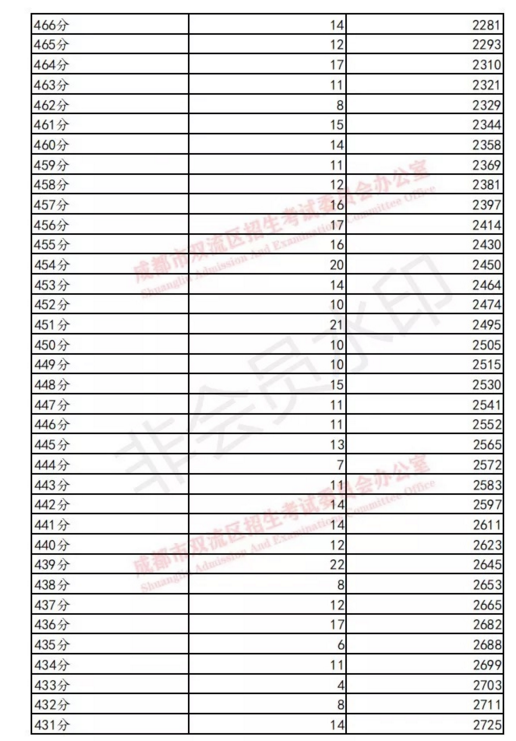 雙流19年中考成績分數(shù)段統(tǒng)計 雙流19年中考成績分數(shù)段統(tǒng)計