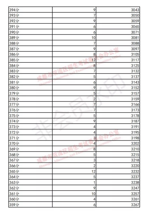雙流19年中考成績分數(shù)段統(tǒng)計 雙流19年中考成績分數(shù)段統(tǒng)計