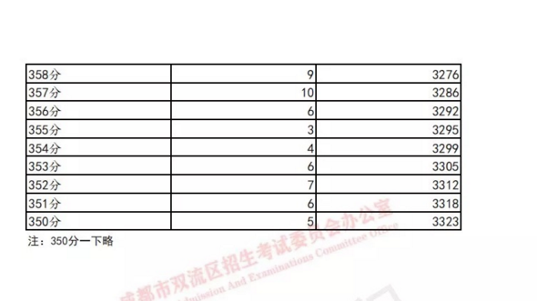 雙流19年中考成績分數(shù)段統(tǒng)計 雙流19年中考成績分數(shù)段統(tǒng)計