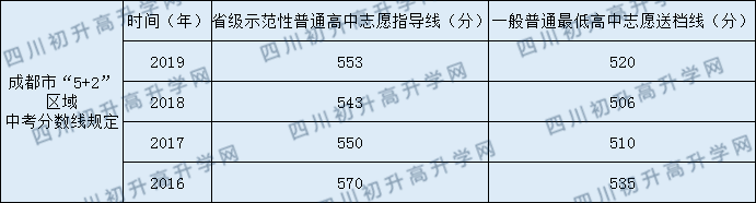 成都市西北中學2020年中考錄取分數(shù)是多少？
