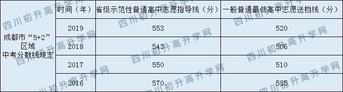成都七中八一學(xué)校2020年中考錄取分?jǐn)?shù)線是多少？
