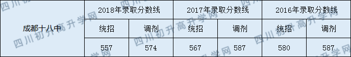 成都十八中錄取分?jǐn)?shù)線是多少？