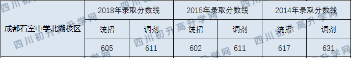 成都石室中學(xué)北湖校區(qū)2020年中考錄取分?jǐn)?shù)線是多少？