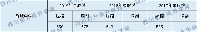 2020香城中學(xué)初升高錄取線是否有調(diào)整？