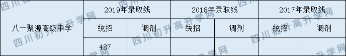2020年都江堰八一聚源高級(jí)中學(xué)錄取分?jǐn)?shù)線是多少？