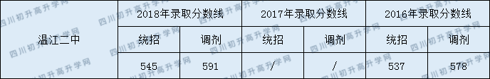 2020溫江二中錄取線(xiàn)是否有調(diào)整？