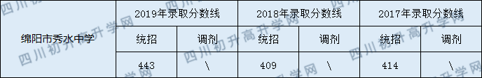 2020綿陽市秀水中學(xué)初升高錄取分數(shù)線是否有調(diào)整？