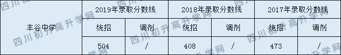 豐谷中學(xué)2020年中考錄取分?jǐn)?shù)是多少？