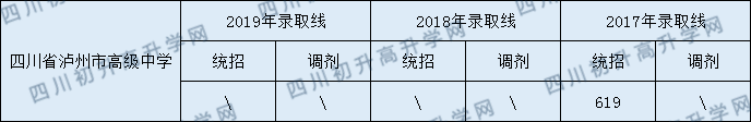 2020四川省瀘州高級中學(xué)校初升高錄取分?jǐn)?shù)線是否有調(diào)整？