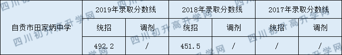 2020自貢市田家炳中學(xué)初升高錄取線是否有調(diào)整？