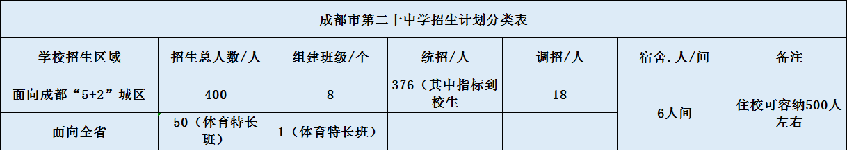關(guān)于成都二十中2020年招生計劃（含統(tǒng)招、調(diào)招、指標(biāo)等）