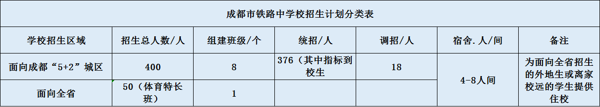 關于成都鐵路中學2020年招生計劃（含統(tǒng)招、調(diào)招、指標等）