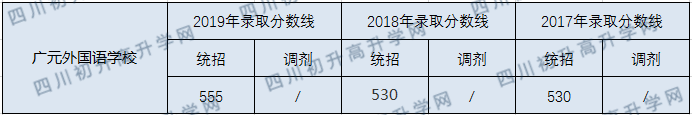 廣元外國(guó)語(yǔ)學(xué)校2020年中考錄取分?jǐn)?shù)線是多少？