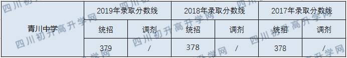 青川中學(xué)2020年中考錄取分?jǐn)?shù)線是多少？