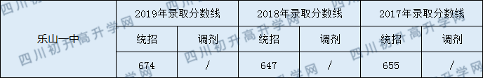 2020樂山一中初升高錄取線是否有調(diào)整？