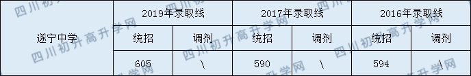 遂寧中學(xué)2020年中考錄取分?jǐn)?shù)是多少？