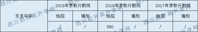 樂(lè)至中學(xué)2020年中考錄取分?jǐn)?shù)是多少？