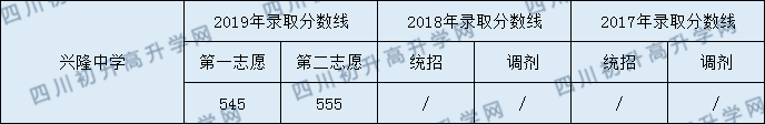 2020興隆中學(xué)初升高錄取線是否有調(diào)整？