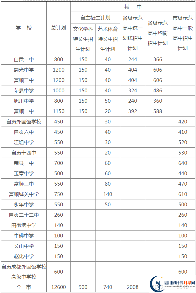 2020年自貢市中考招生計(jì)劃是什么？