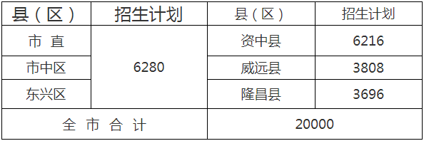  2020年內(nèi)江市中考招生計(jì)劃是什么？