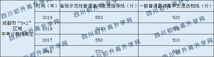 2020北大成都附屬實驗學(xué)校錄取線是否有調(diào)整？