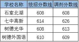 2020成都七中高新校區(qū)考自主招生條件是什么？有何變化？