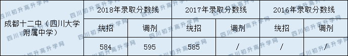 2020成都十二中初升高錄取線是否有調(diào)整？