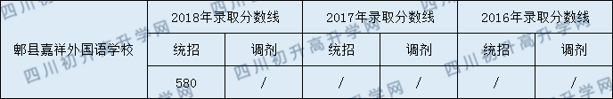 2020郫縣嘉祥外國語學(xué)校初升高錄取線是否有調(diào)整？