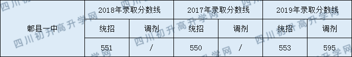 2020郫縣一中初升高錄取線是否有調(diào)整？